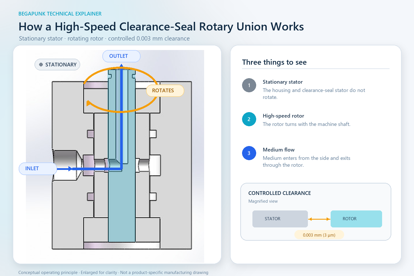 Cutaway diagram of a high-speed clearance-seal rotary union showing the stationary stator, rotating rotor, side inlet, axial outlet, bearings, and 0.003 mm one-side radial clearance