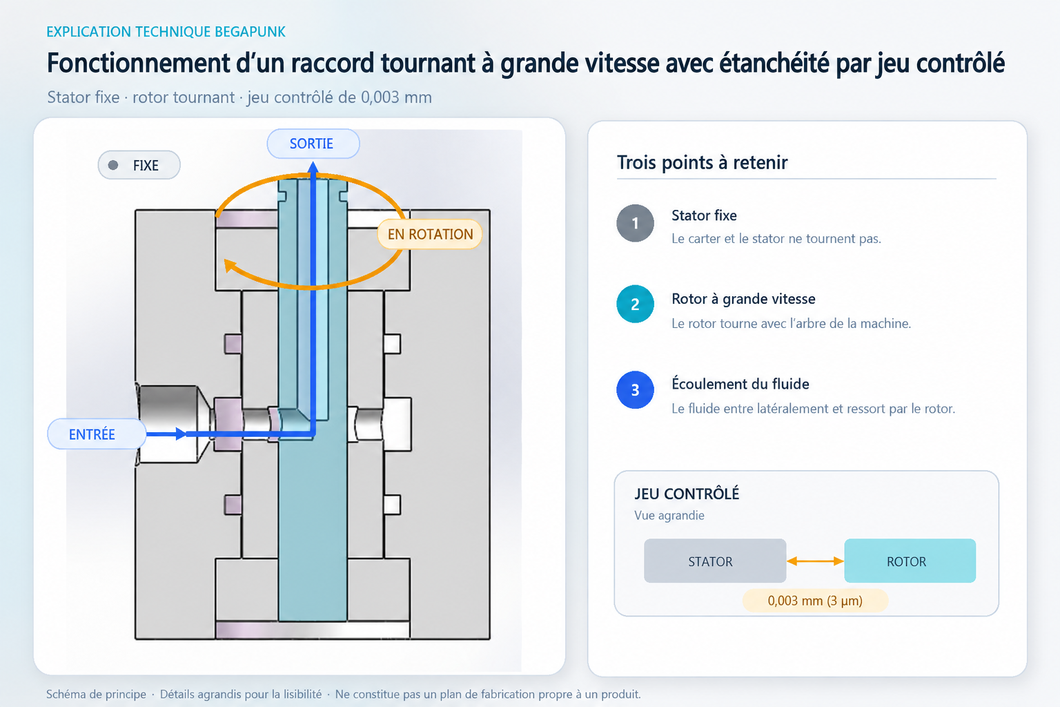 Vue en coupe d’un raccord tournant à étanchéité sans contact montrant le stator fixe, le rotor, l’entrée latérale, la sortie axiale, les roulements et le jeu radial unilatéral de 0,003 mm