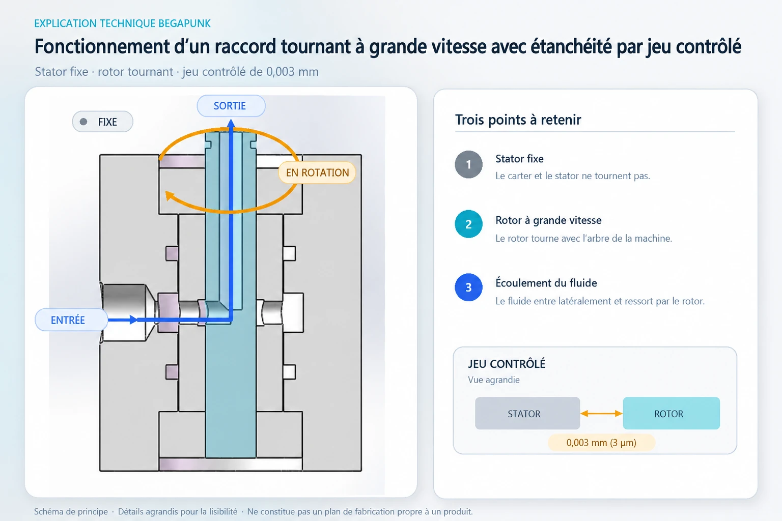 Vue en coupe montrant le stator fixe, le rotor en rotation, l’écoulement du fluide et un jeu radial unilatéral contrôlé de 0,003 mm